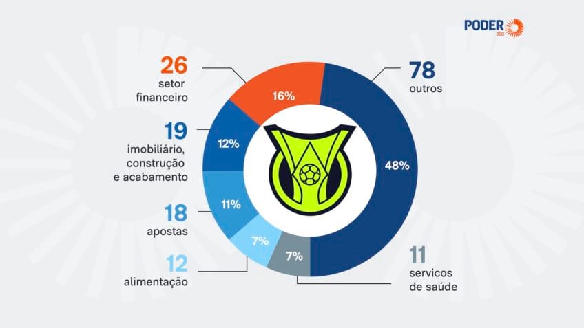 Série A do Brasileirão 2025 bate recorde de patrocínios nos uniformes – imagem do artigo