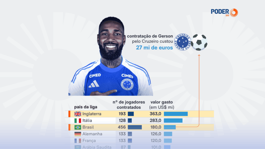 Brasil se destaca como 3º maior investidor em contratações internacionais no futebol em 2026 – imagem do artigo