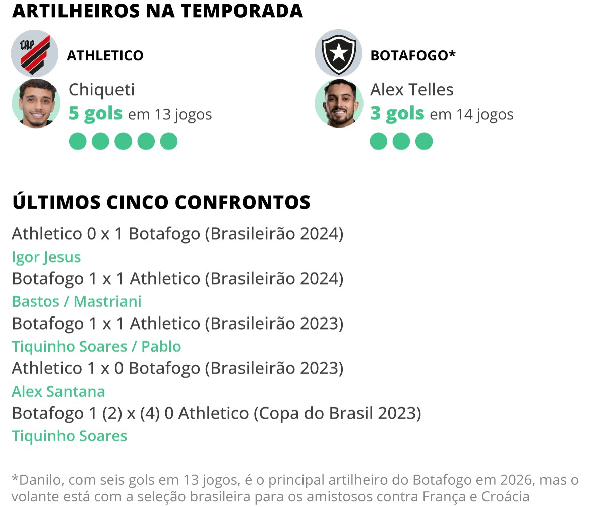 Felipe Chiqueti e Alex Telles: os protagonistas do duelo entre Athletico e Botafogo em 2026