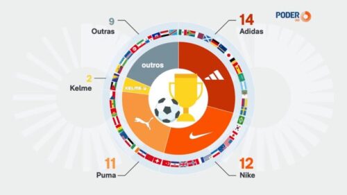 Adidas, Nike e Puma dominam uniformes das seleções na Copa do Mundo de 2026