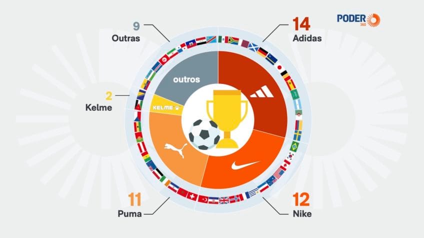 Adidas, Nike e Puma dominam uniformes das seleções na Copa do Mundo de 2026