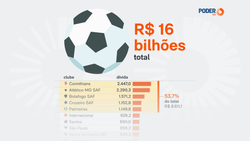 Endividamento dos maiores clubes brasileiros bate recorde e supera R$ 16 bilhões em 2025