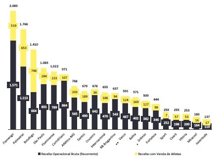 Futebol brasileiro bate recorde de receitas em 2025, mas endividamento preocupa