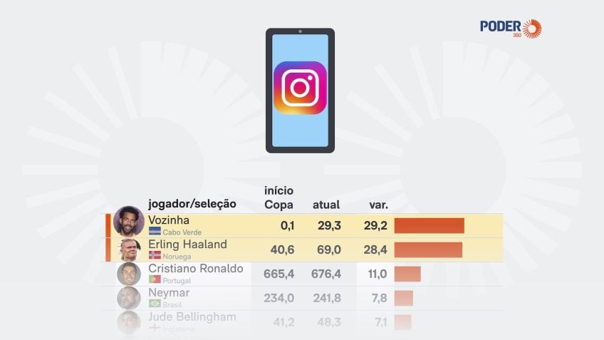 Vozinha, goleiro de Cabo Verde, lidera crescimento no Instagram na Copa do Mundo 2026 – imagem do artigo