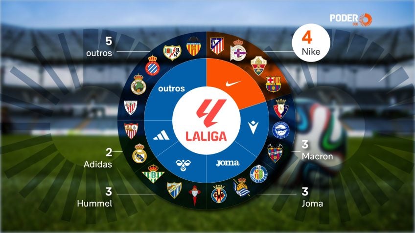 Nike domina LaLiga 2026/27 e veste quatro clubes da primeira divisão espanhola
