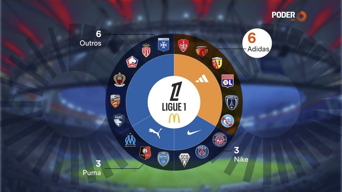 Adidas domina a Ligue 1 2026/27 como fornecedora oficial de seis clubes