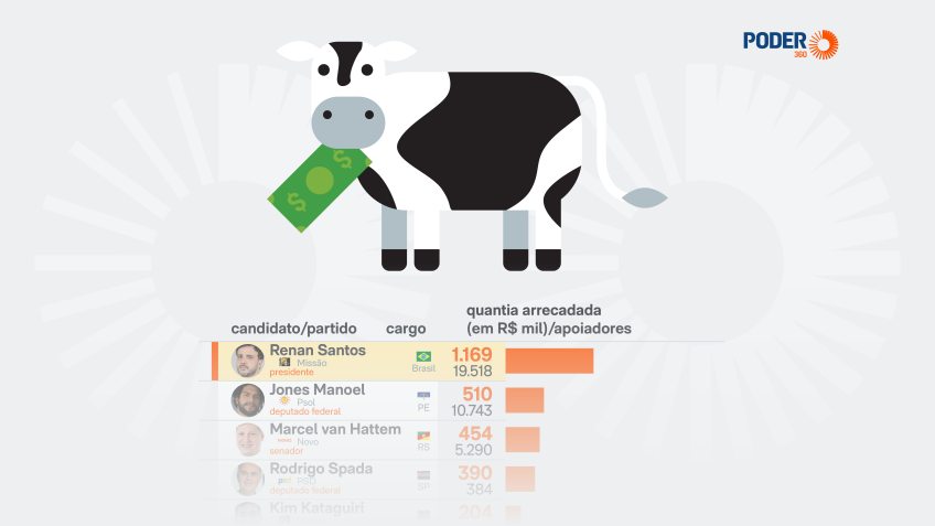 Partido Novo lidera arrecadação por financiamento coletivo para eleições 2026 em julho